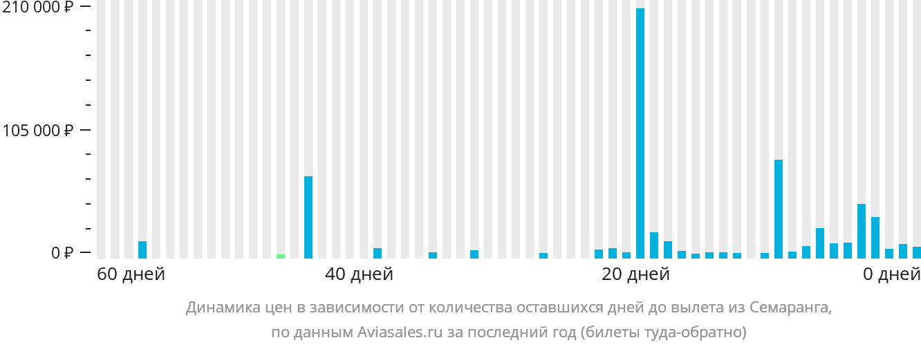 Динамика цен в зависимости от количества оставшихся дней до вылета из Семаранга