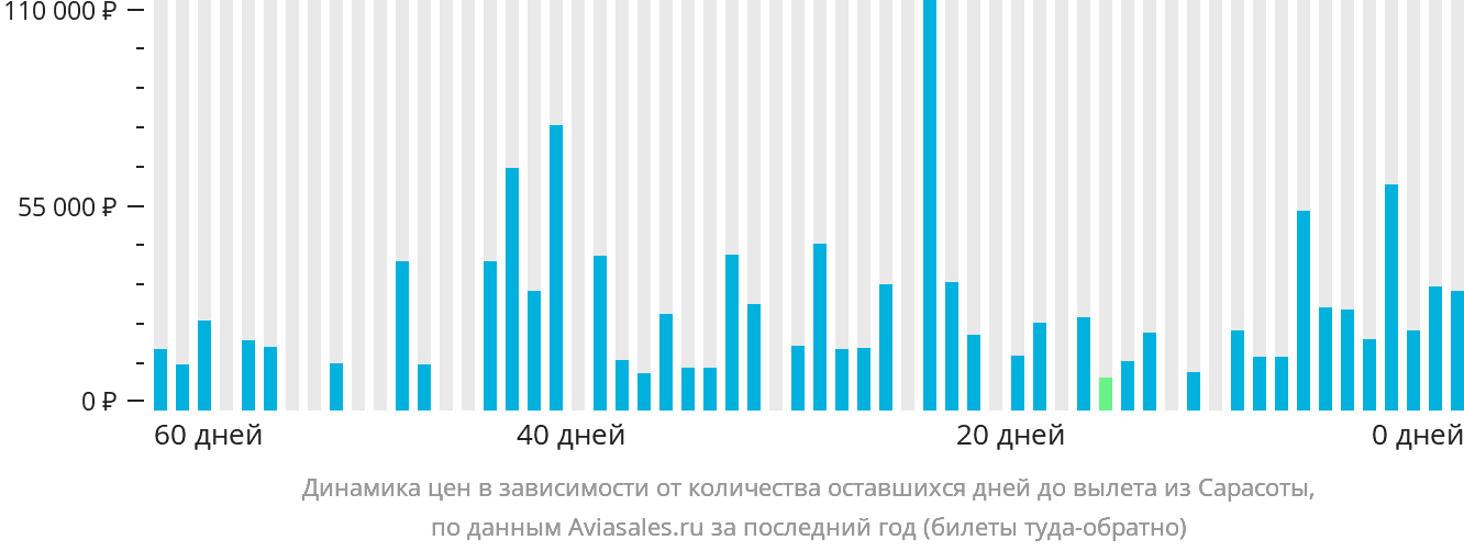 Динамика цен в зависимости от количества оставшихся дней до вылета из Сарасоты