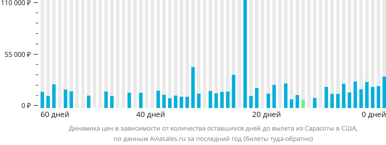 Динамика цен в зависимости от количества оставшихся дней до вылета из Сарасоты в США