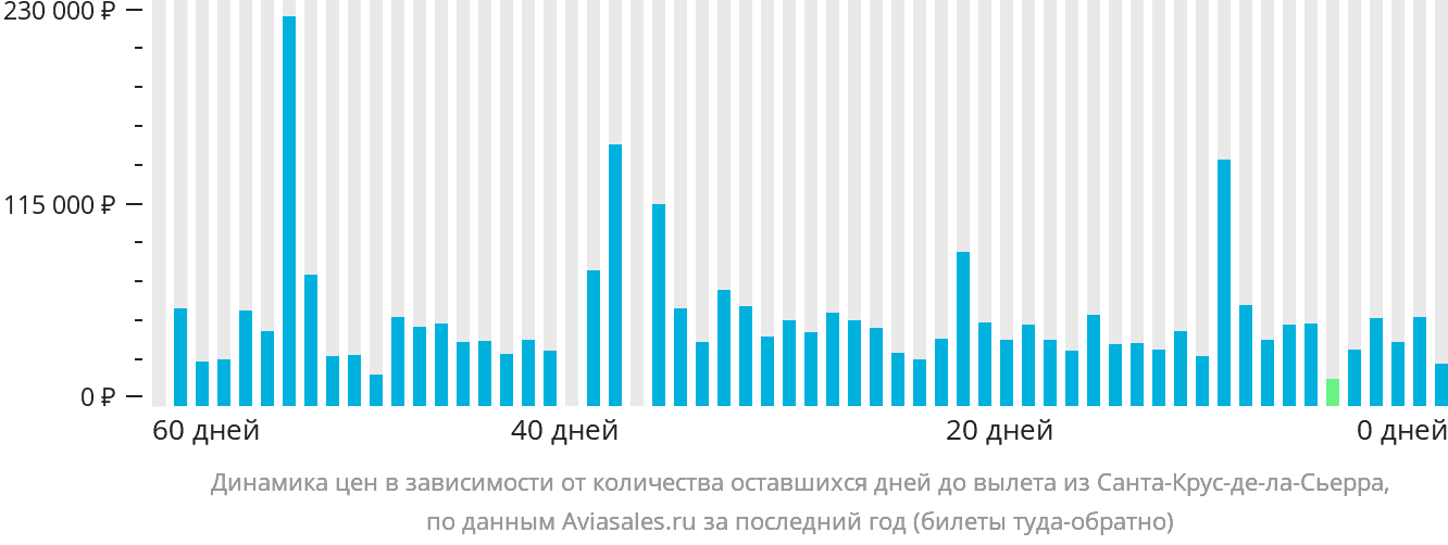Динамика цен в зависимости от количества оставшихся дней до вылета из Санта-Крус-де-ла-Сьерра