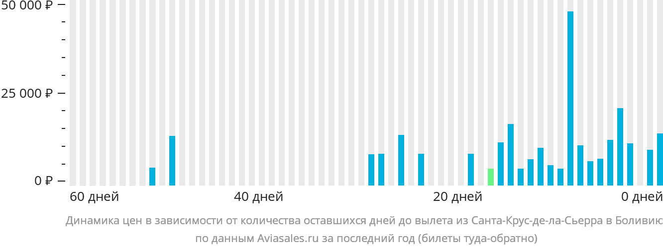 Динамика цен в зависимости от количества оставшихся дней до вылета из Санта-Крус-де-ла-Сьерра в Боливию