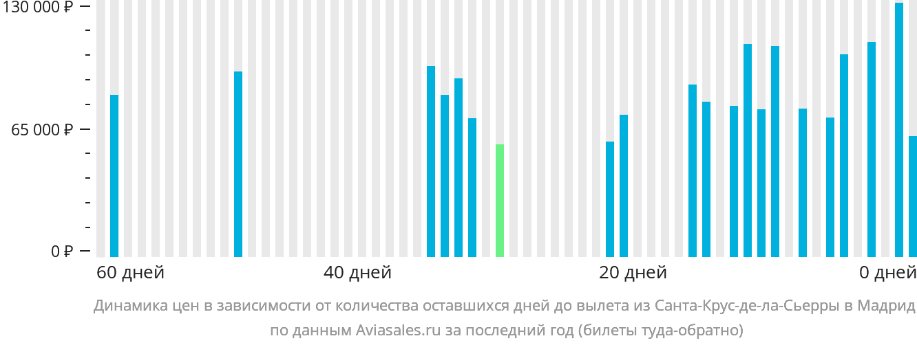 Динамика цен в зависимости от количества оставшихся дней до вылета из Санта-Крус-де-ла-Сьерра в Мадрид