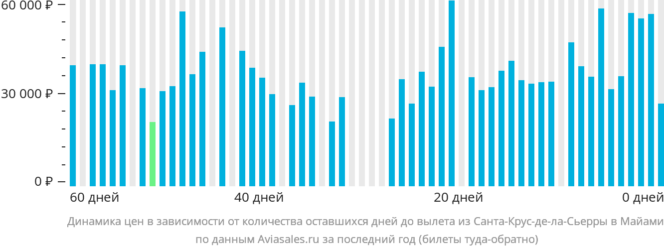 Динамика цен в зависимости от количества оставшихся дней до вылета из Санта-Крус-де-ла-Сьерра в Майами
