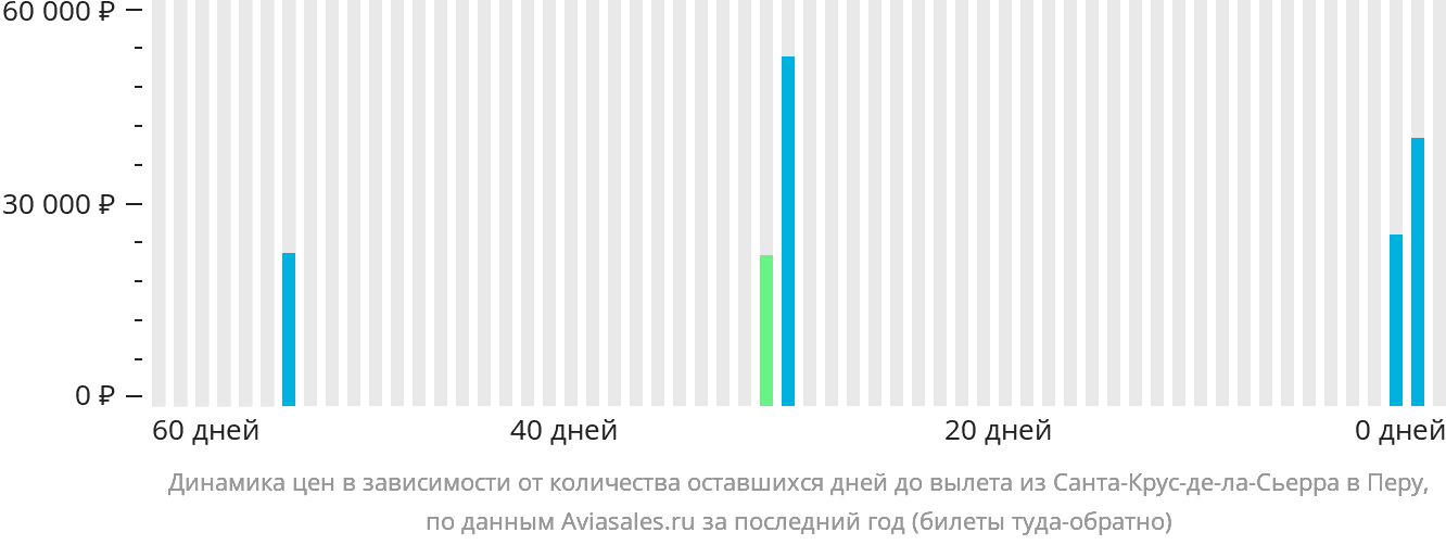 Динамика цен в зависимости от количества оставшихся дней до вылета из Санта-Крус-де-ла-Сьерра в Перу