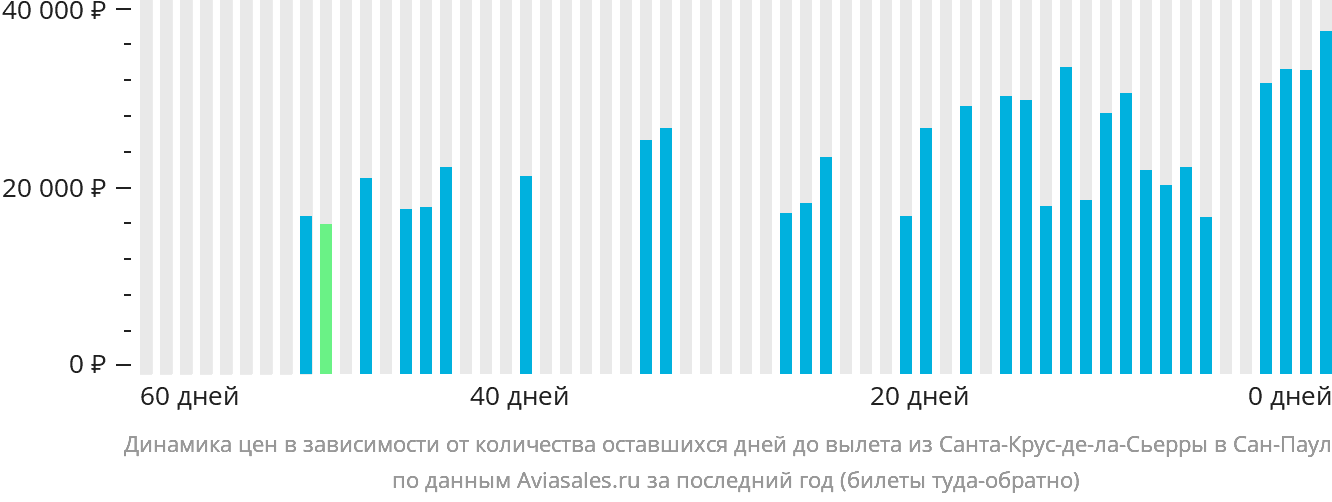 Динамика цен в зависимости от количества оставшихся дней до вылета из Санта-Крус-де-ла-Сьерра в Сан-Паулу