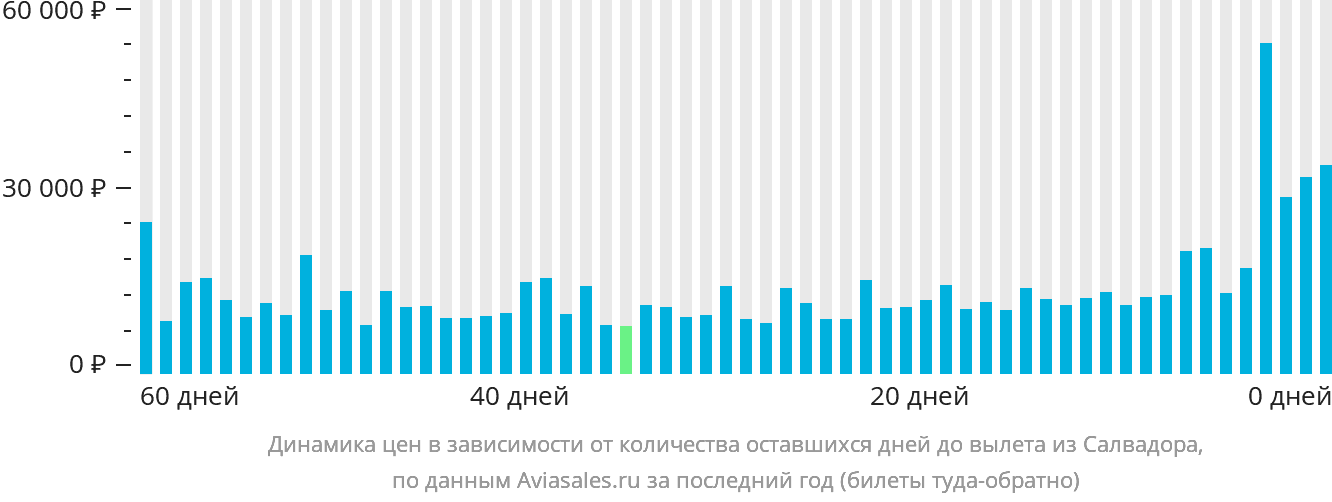 Динамика цен в зависимости от количества оставшихся дней до вылета из Салвадора