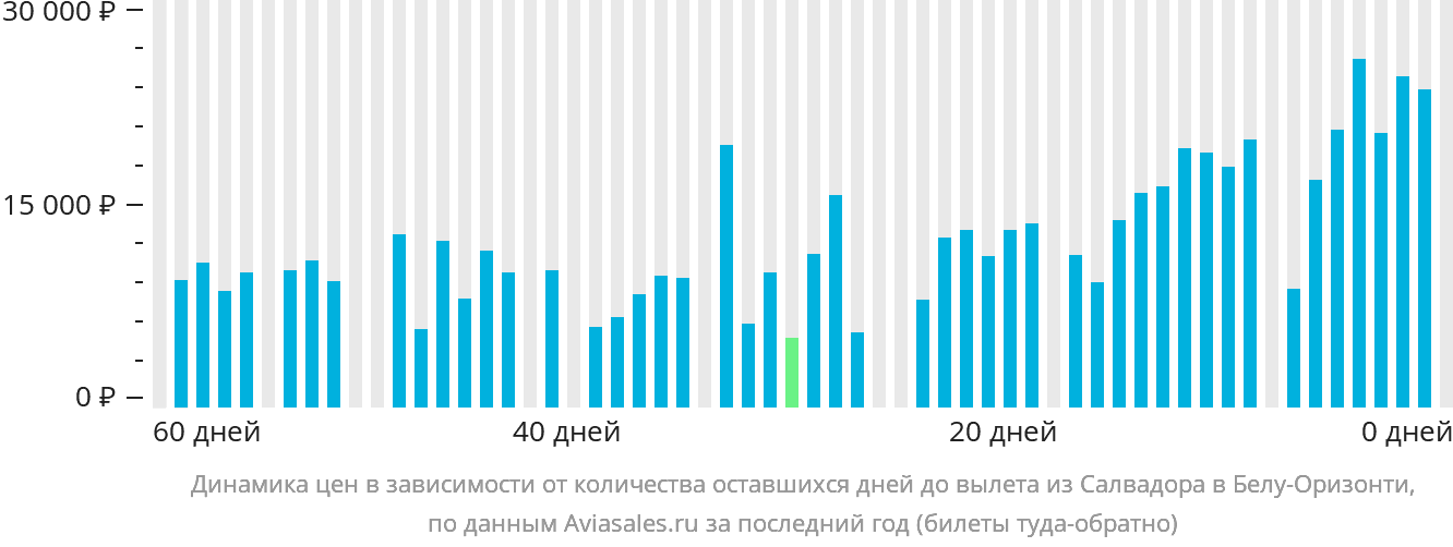 Динамика цен в зависимости от количества оставшихся дней до вылета из Салвадора в Белу-Оризонти