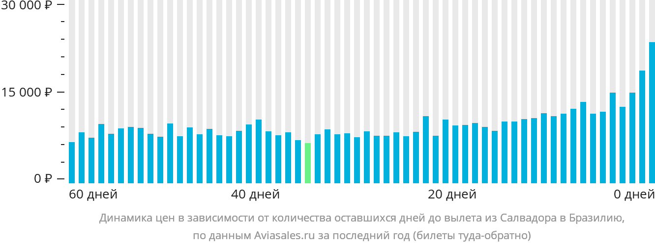 Динамика цен в зависимости от количества оставшихся дней до вылета из Салвадора в Бразилию