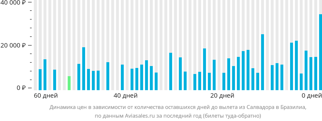 Динамика цен в зависимости от количества оставшихся дней до вылета из Салвадора в Бразилиа