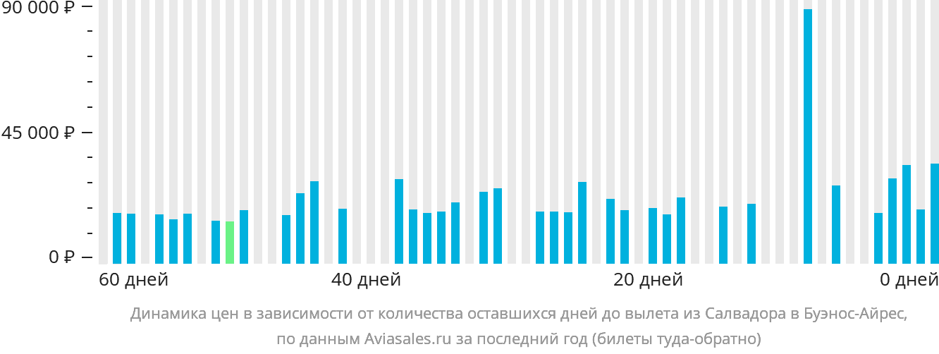 Динамика цен в зависимости от количества оставшихся дней до вылета из Салвадора в Буэнос-Айрес