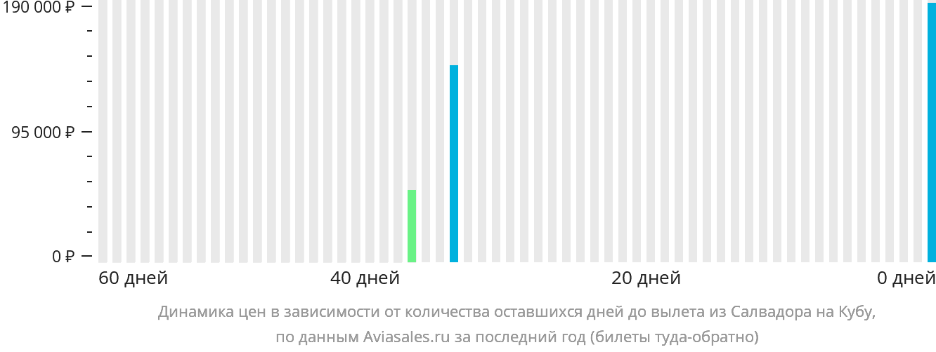Динамика цен в зависимости от количества оставшихся дней до вылета из Салвадора на Кубу