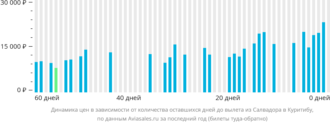 Динамика цен в зависимости от количества оставшихся дней до вылета из Салвадора в Куритибу