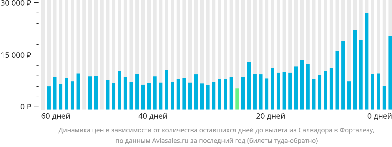 Динамика цен в зависимости от количества оставшихся дней до вылета из Салвадора в Форталезу