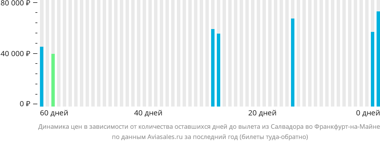 Динамика цен в зависимости от количества оставшихся дней до вылета из Салвадора во Франкфурт-на-Майне