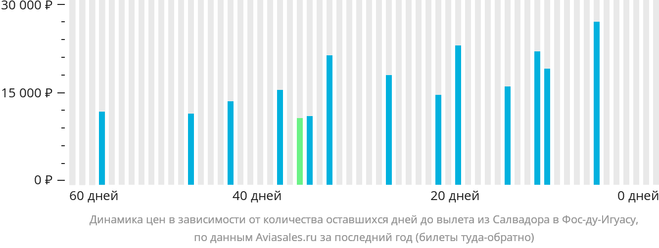 Динамика цен в зависимости от количества оставшихся дней до вылета из Салвадора в Фос-ду-Игуасу
