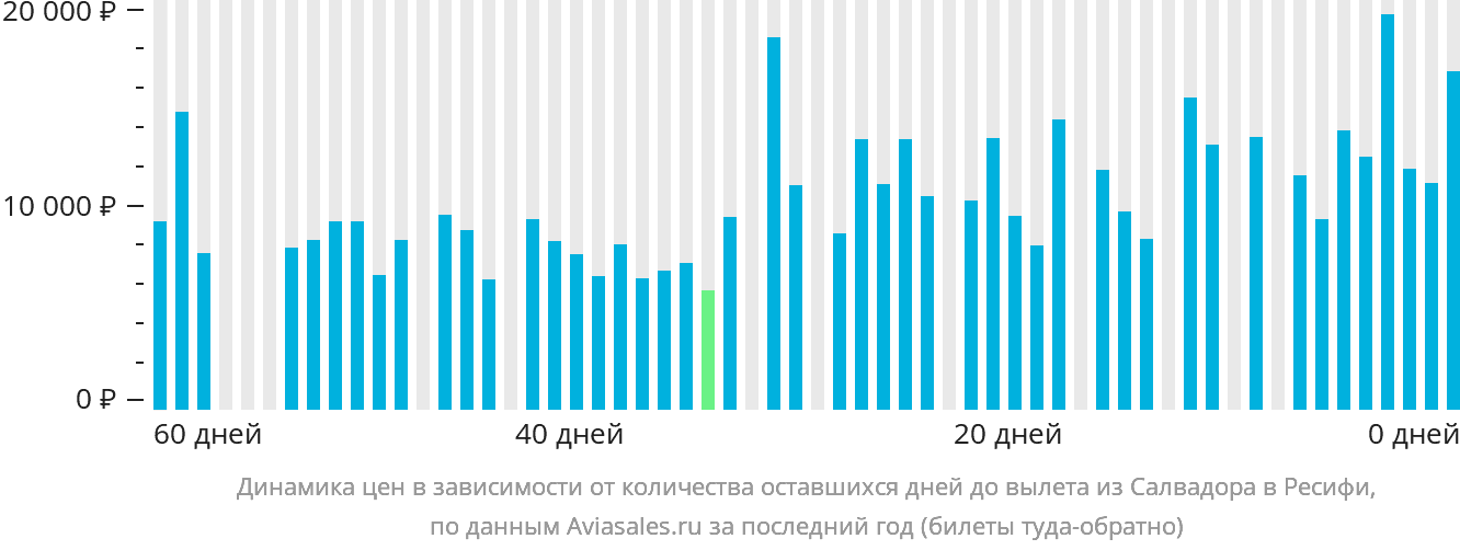 Динамика цен в зависимости от количества оставшихся дней до вылета из Салвадора в Ресифи