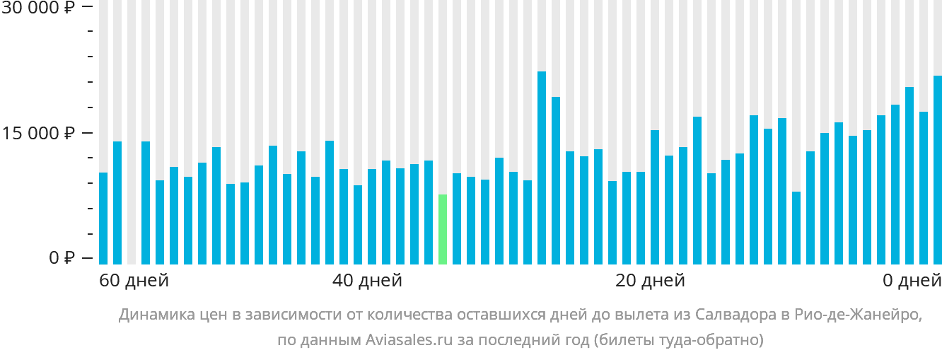 Динамика цен в зависимости от количества оставшихся дней до вылета из Салвадора в Рио-де-Жанейро