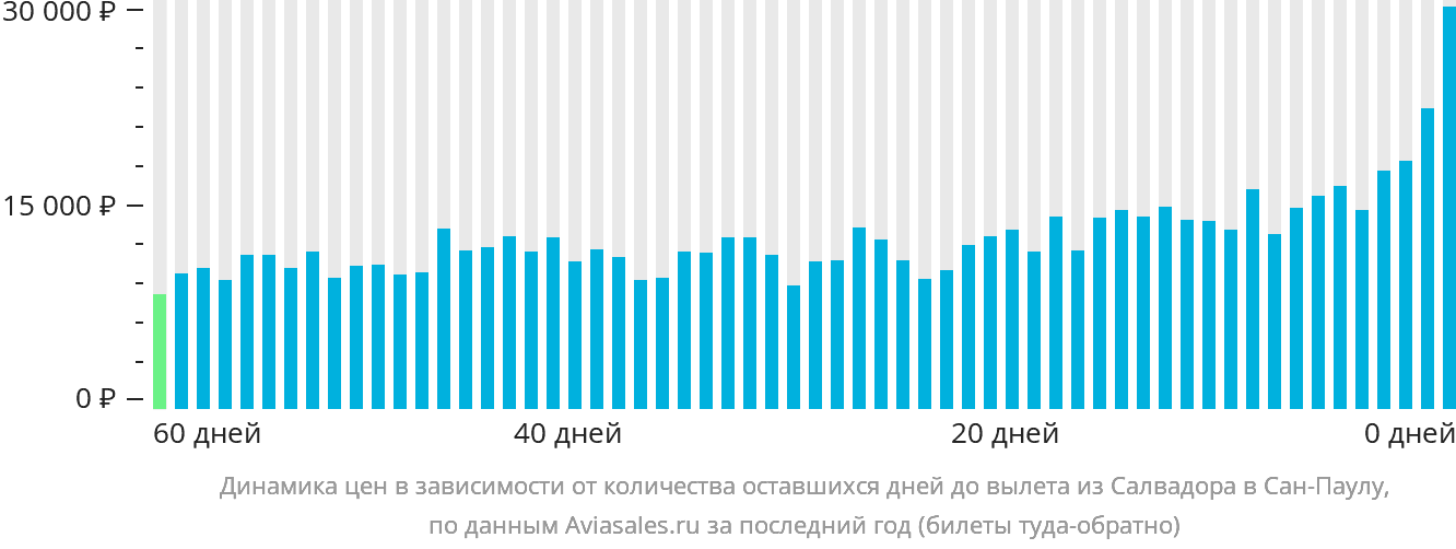 Динамика цен в зависимости от количества оставшихся дней до вылета из Салвадора в Сан-Паулу