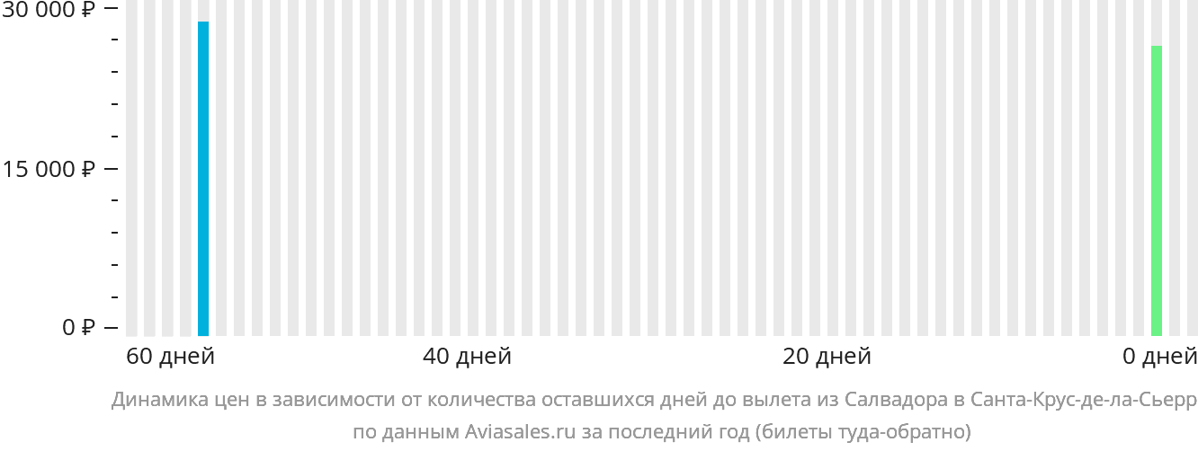 Динамика цен в зависимости от количества оставшихся дней до вылета из Салвадора в Санта-Крус-де-ла-Сьерра