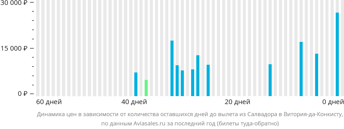 Динамика цен в зависимости от количества оставшихся дней до вылета из Салвадора в Витория-да-Конкисту