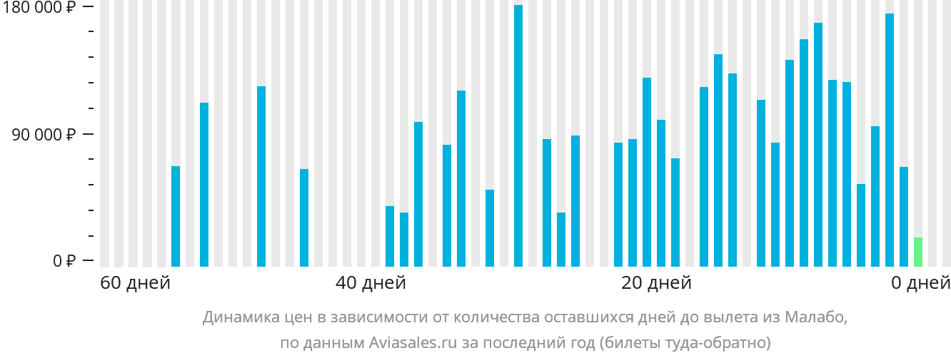 Динамика цен в зависимости от количества оставшихся дней до вылета из Малабо