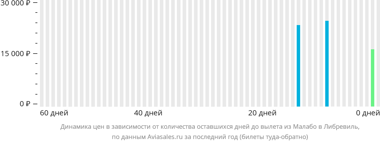 Динамика цен в зависимости от количества оставшихся дней до вылета из Малабо в Либревиль