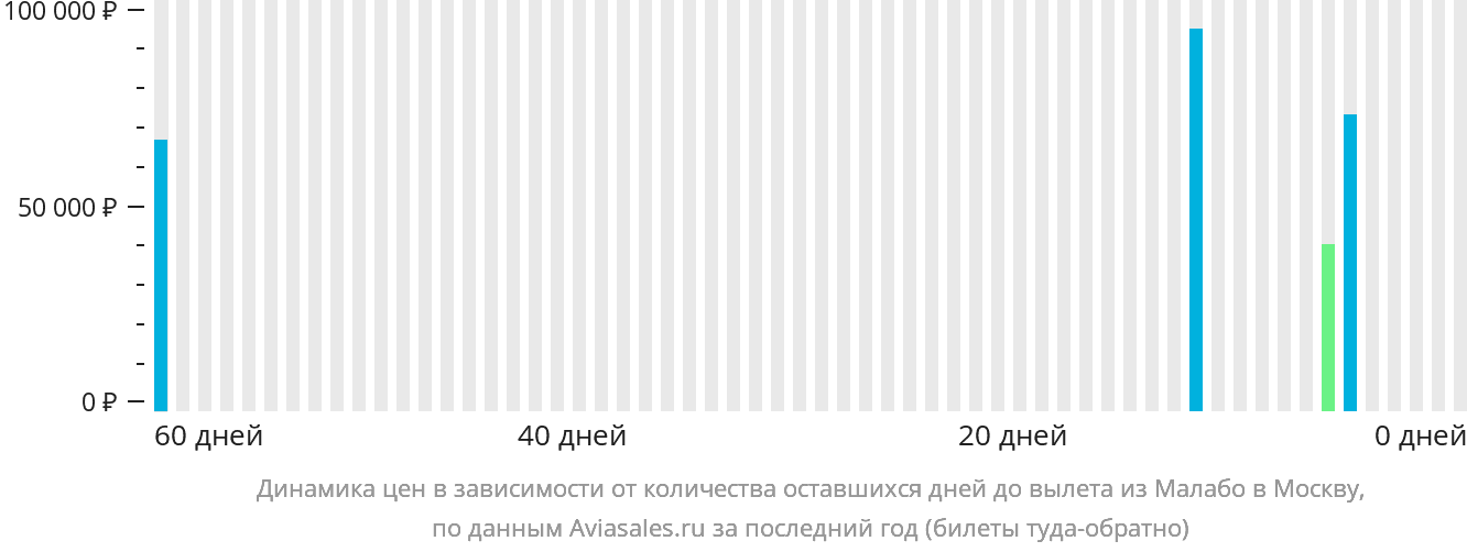 Динамика цен в зависимости от количества оставшихся дней до вылета из Малабо в Москву