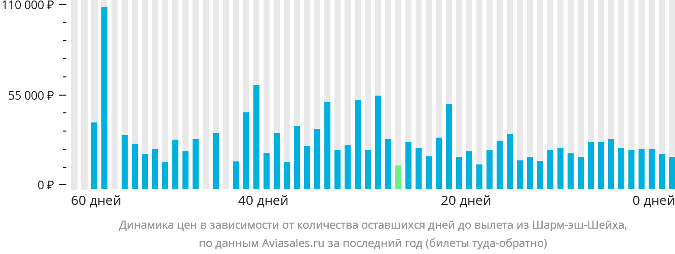 Динамика цен в зависимости от количества оставшихся дней до вылета из Шарм-эш-Шейха