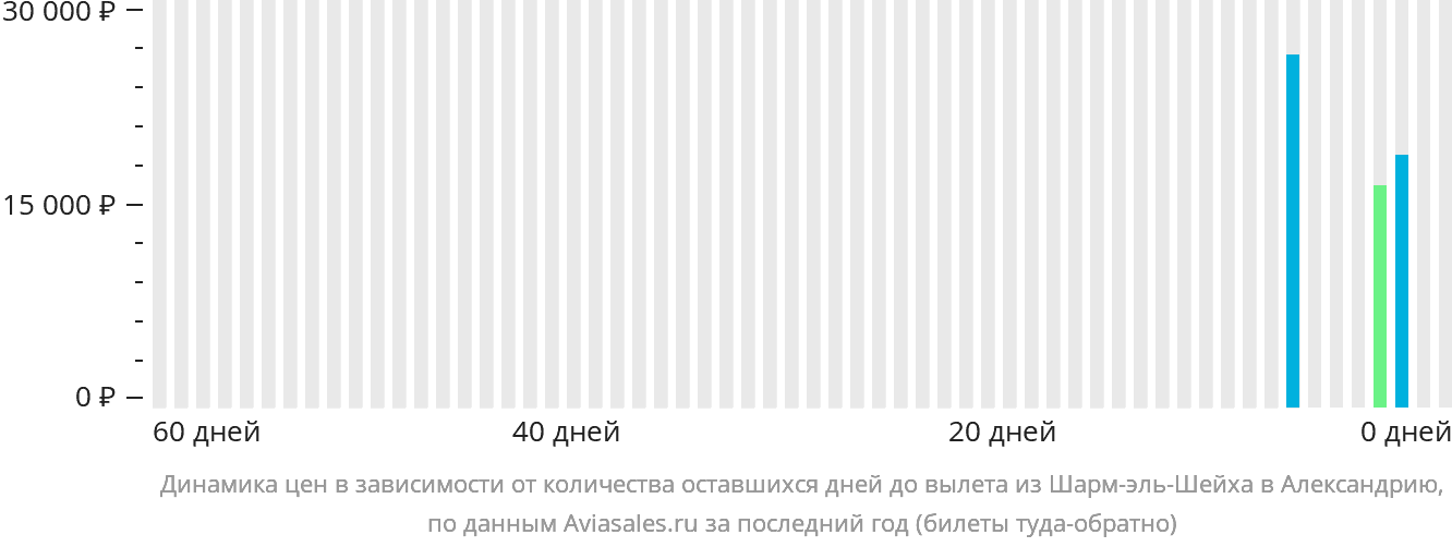 Динамика цен в зависимости от количества оставшихся дней до вылета из Шарм-эш-Шейха в Александрию