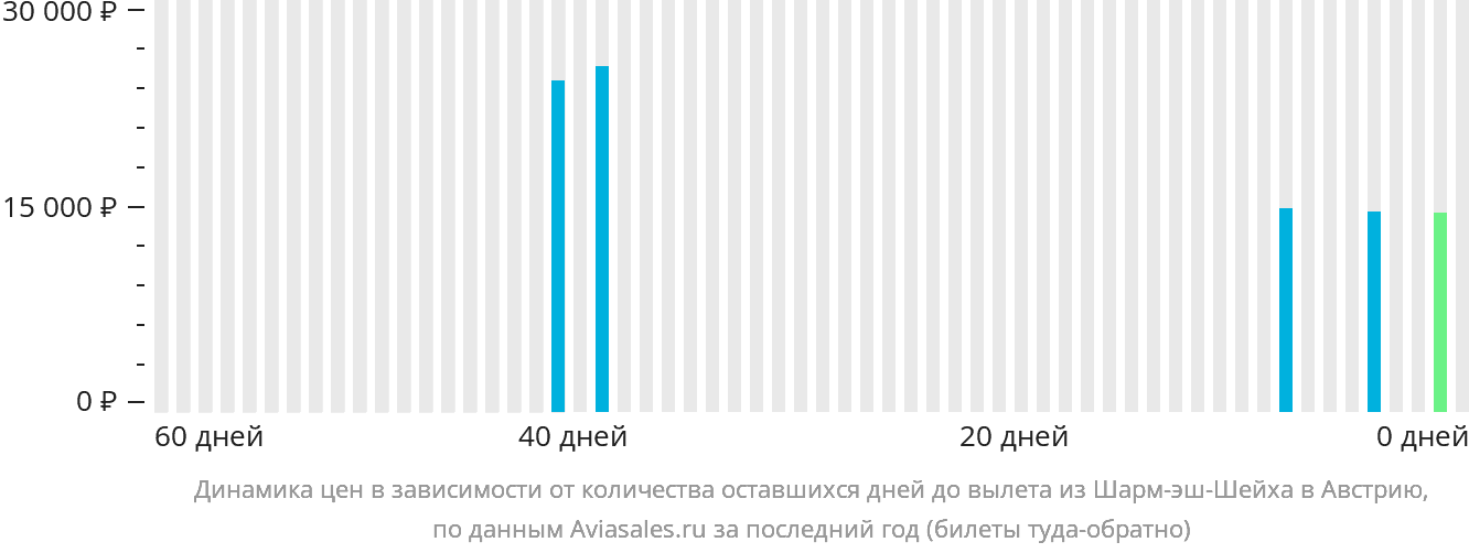 Динамика цен в зависимости от количества оставшихся дней до вылета из Шарм-эш-Шейха в Австрию