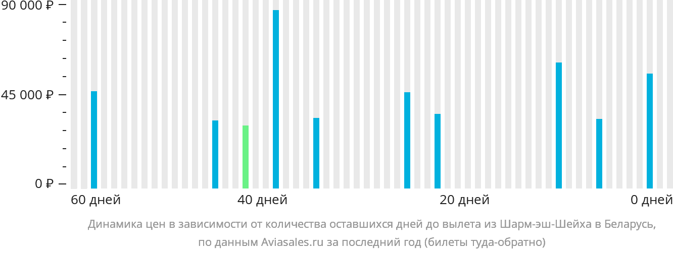 Динамика цен в зависимости от количества оставшихся дней до вылета из Шарм-эш-Шейха в Беларусь