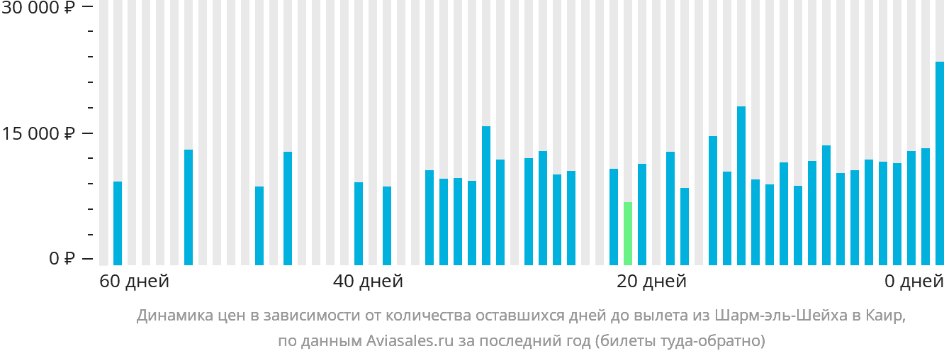 Динамика цен в зависимости от количества оставшихся дней до вылета из Шарм-эш-Шейха в Каир