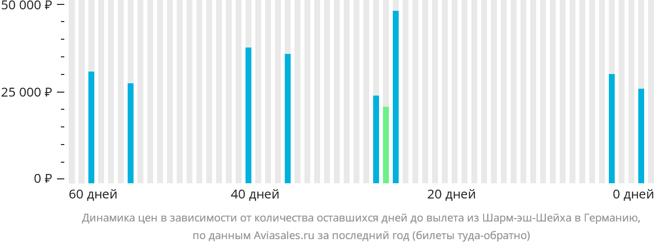 Динамика цен в зависимости от количества оставшихся дней до вылета из Шарм-эш-Шейха в Германию