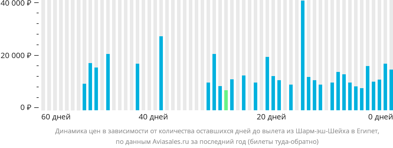 Динамика цен в зависимости от количества оставшихся дней до вылета из Шарм-эш-Шейха в Египет