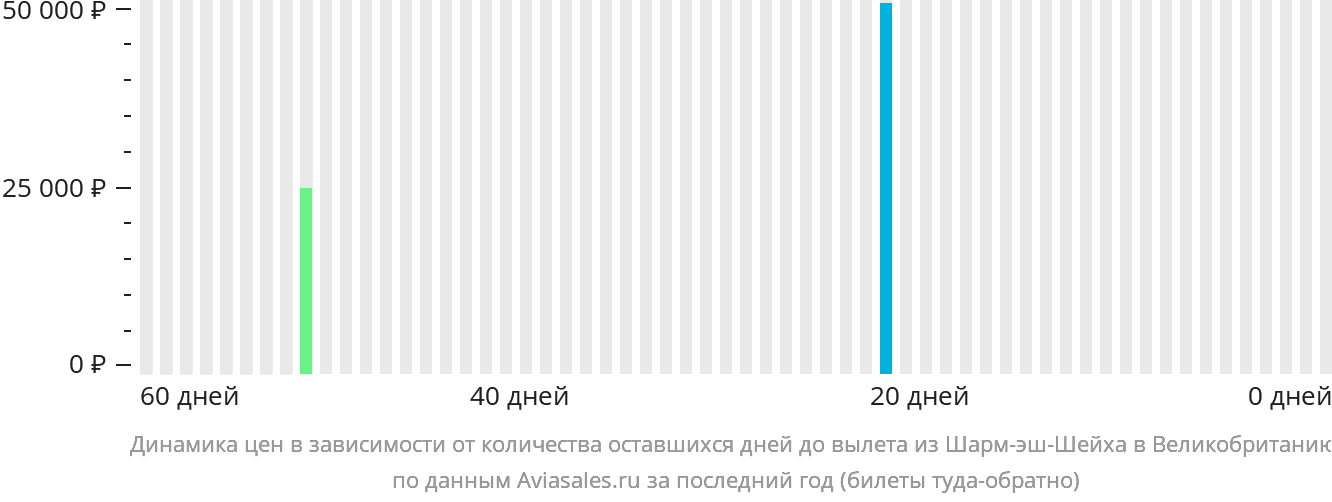 Динамика цен в зависимости от количества оставшихся дней до вылета из Шарм-эш-Шейха в Великобританию