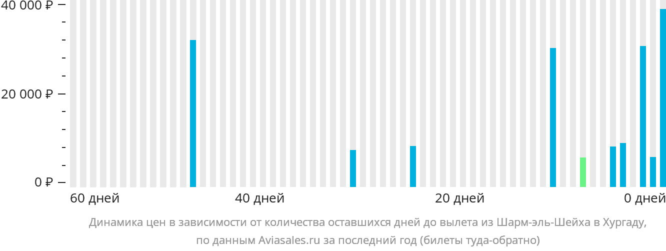 Динамика цен в зависимости от количества оставшихся дней до вылета из Шарм-эш-Шейха в Хургаду