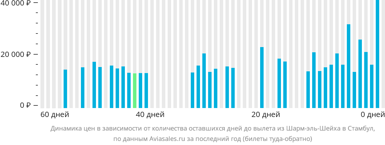 Динамика цен в зависимости от количества оставшихся дней до вылета из Шарм-эш-Шейха в Стамбул