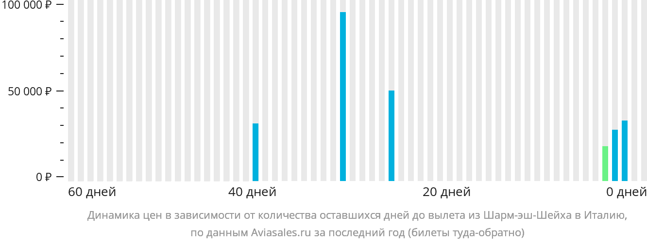 Динамика цен в зависимости от количества оставшихся дней до вылета из Шарм-эш-Шейха в Италию