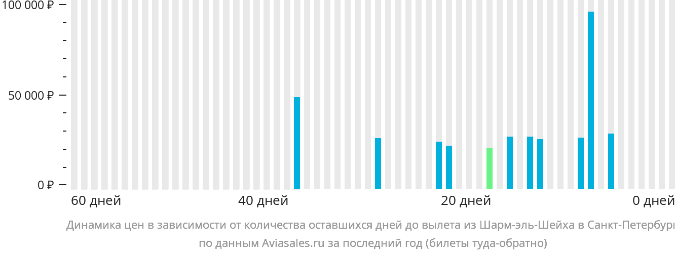 Динамика цен в зависимости от количества оставшихся дней до вылета из Шарм-эш-Шейха в Санкт-Петербург