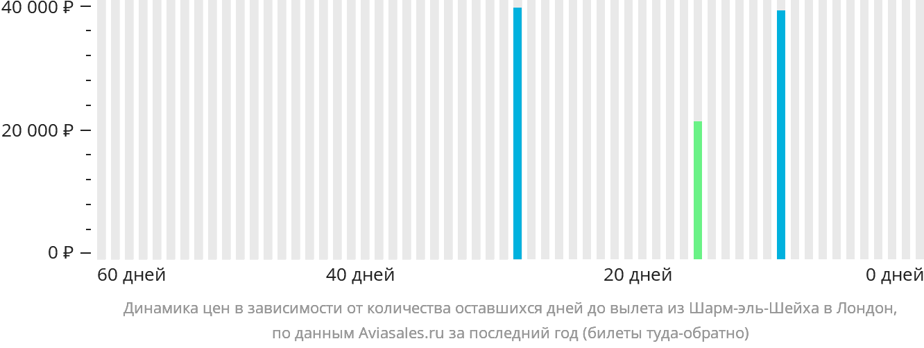 Динамика цен в зависимости от количества оставшихся дней до вылета из Шарм-эш-Шейха в Лондон
