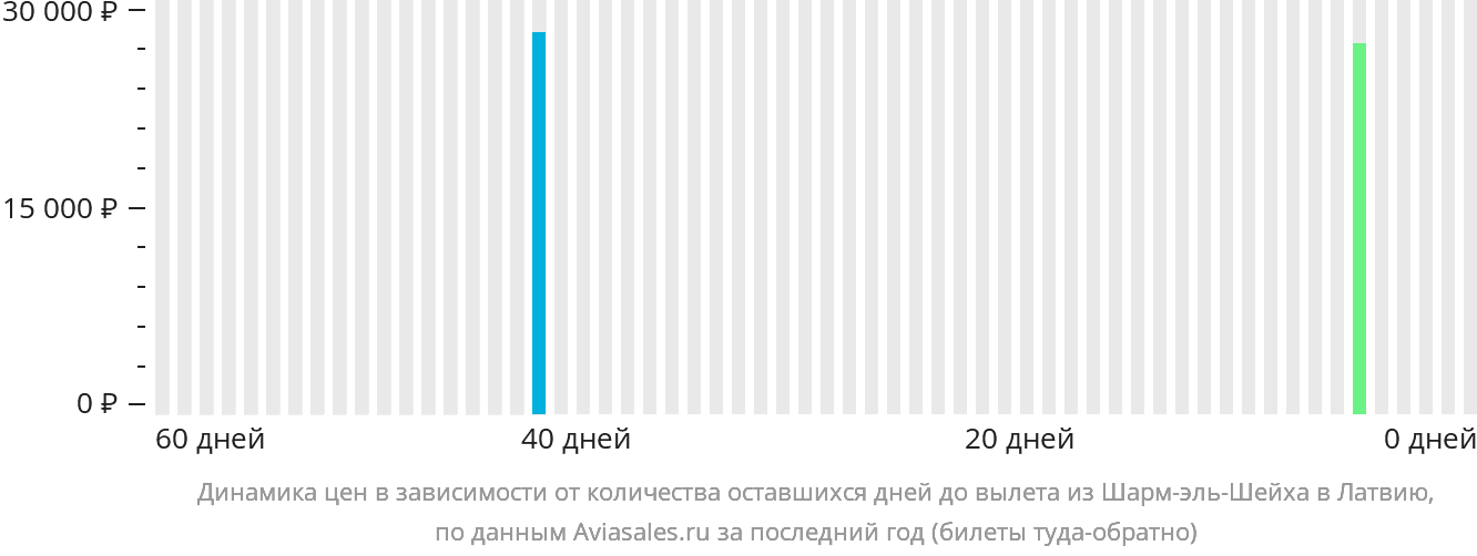 Динамика цен в зависимости от количества оставшихся дней до вылета из Шарм-эш-Шейха в Латвию