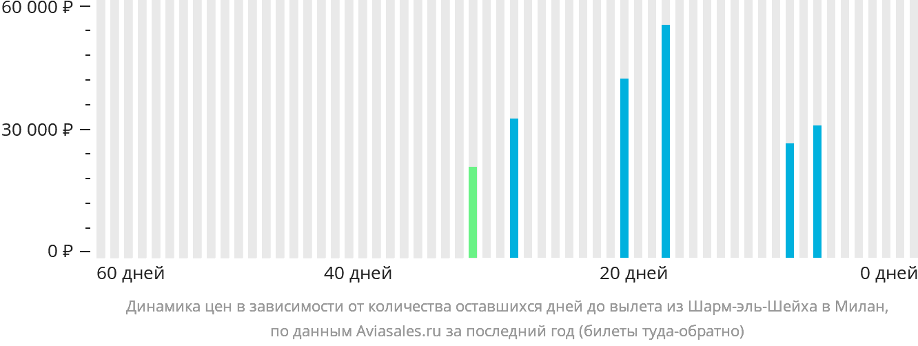 Динамика цен в зависимости от количества оставшихся дней до вылета из Шарм-эш-Шейха в Милан