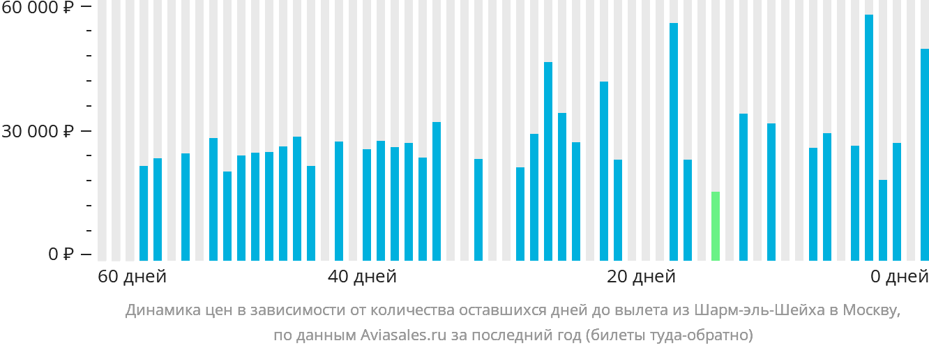 Динамика цен в зависимости от количества оставшихся дней до вылета из Шарм-эш-Шейха в Москву