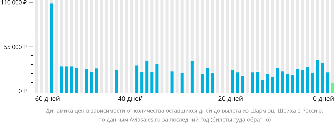 Динамика цен в зависимости от количества оставшихся дней до вылета из Шарм-эш-Шейха в Россию