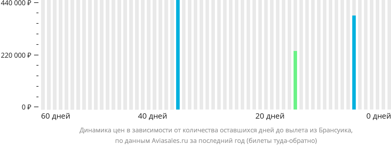 Динамика цен в зависимости от количества оставшихся дней до вылета из Брансуика