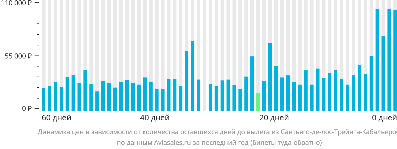 Динамика цен в зависимости от количества оставшихся дней до вылета из Сантьяго-де-лос-Трейнта-Кабальерос
