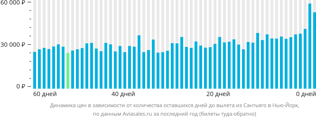 Динамика цен в зависимости от количества оставшихся дней до вылета из Сантьяго-де-лос-Трейнта-Кабальерос в Нью-Йорк