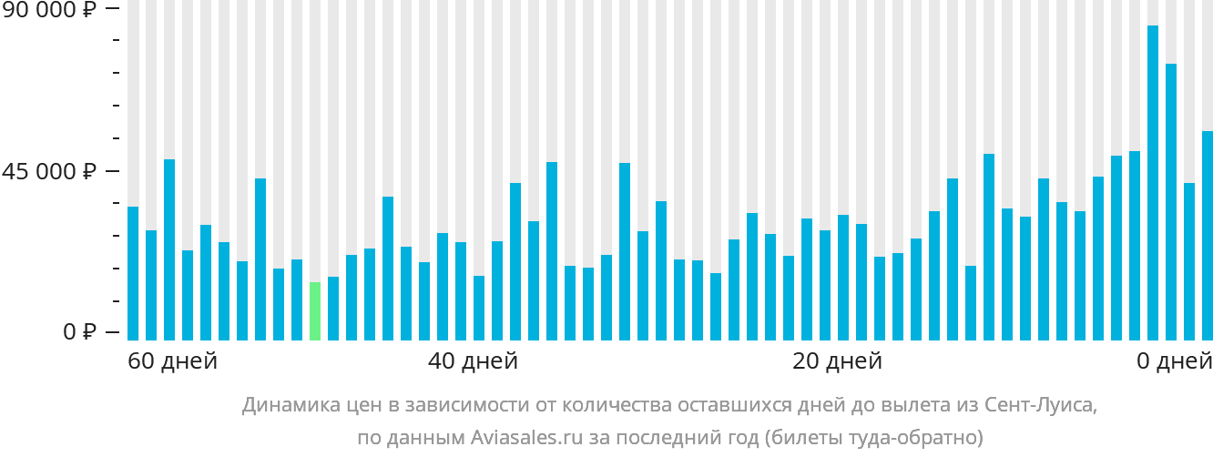 Динамика цен в зависимости от количества оставшихся дней до вылета из Сент-Луиса
