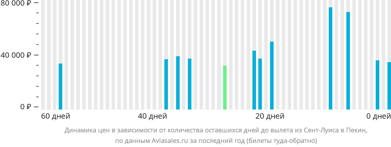Динамика цен в зависимости от количества оставшихся дней до вылета из Сент-Луиса в Пекин