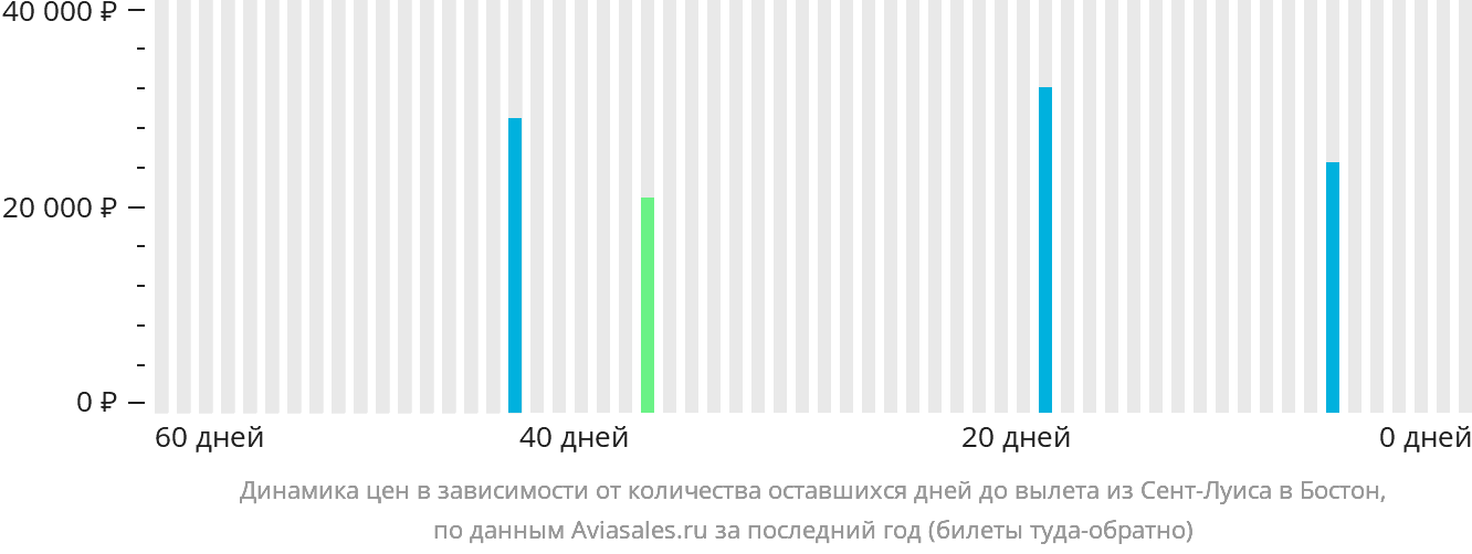 Динамика цен в зависимости от количества оставшихся дней до вылета из Сент-Луиса в Бостон